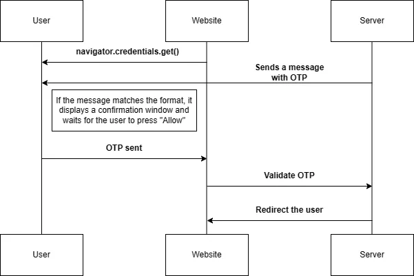WebOTP workflow
